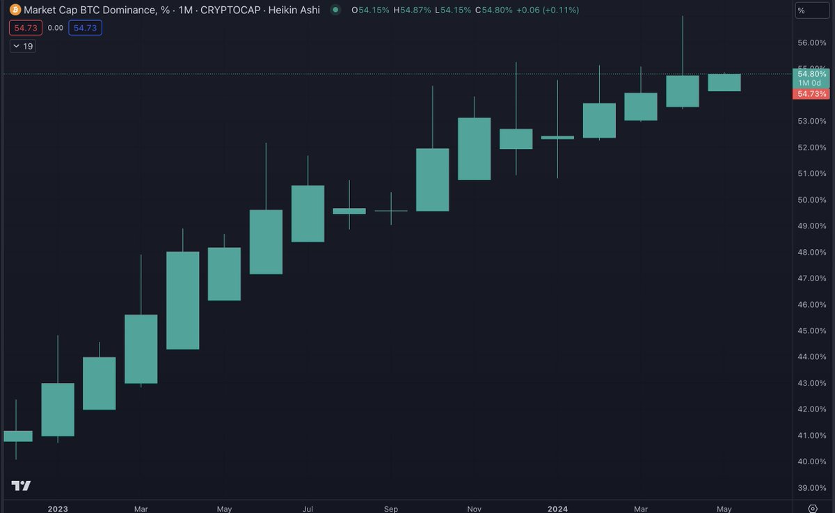 #BTC Dominance monthly Heikin-Ashi candles are in their 18th consecutive green month.