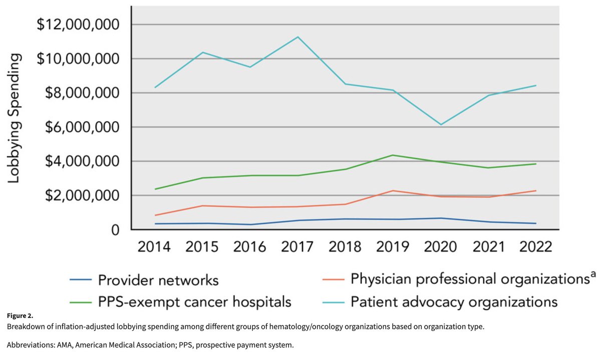We looked at lobbying spending by oncology organizations! Spending by advocacy organizations remains the highest, but spending by physician organizations (eg., @ASCO) and PPS-exempt cancer centers has recently increased. New in @JNCCN @RyanNipp jnccn.org/view/journals/…