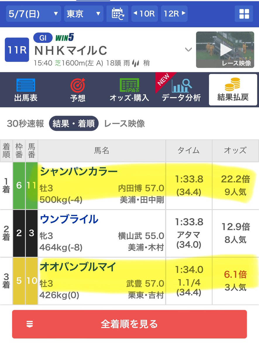 👑昨年'NHKマイルC'👑

◎シャンパンカラー(22.2倍)ぶちぬき🥇
○オオバンブルマイ(6.1倍)🥉

2枚→31.7枚👛🫷🐲🫸👛

2024'G1本命実績(3-1-0-0)'
大阪杯◎べラジオ(5.5倍)🥇
桜花賞◎ステレン(4.3倍)🥇
皐月賞◎コスモキュ(15.8倍)🥈
天皇賞(春)◎テーオーロイ(2.8倍)🥇

#NHKマイルC
#G1お任せあれッ