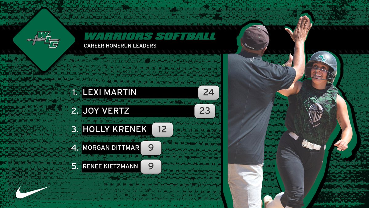 SB: Senior Lexi Martin became @WLCSoftball's career homerun leader today when she went yard for the 24th time in her career during the 8-1 game one win over MSOE. #WeAreWarriors