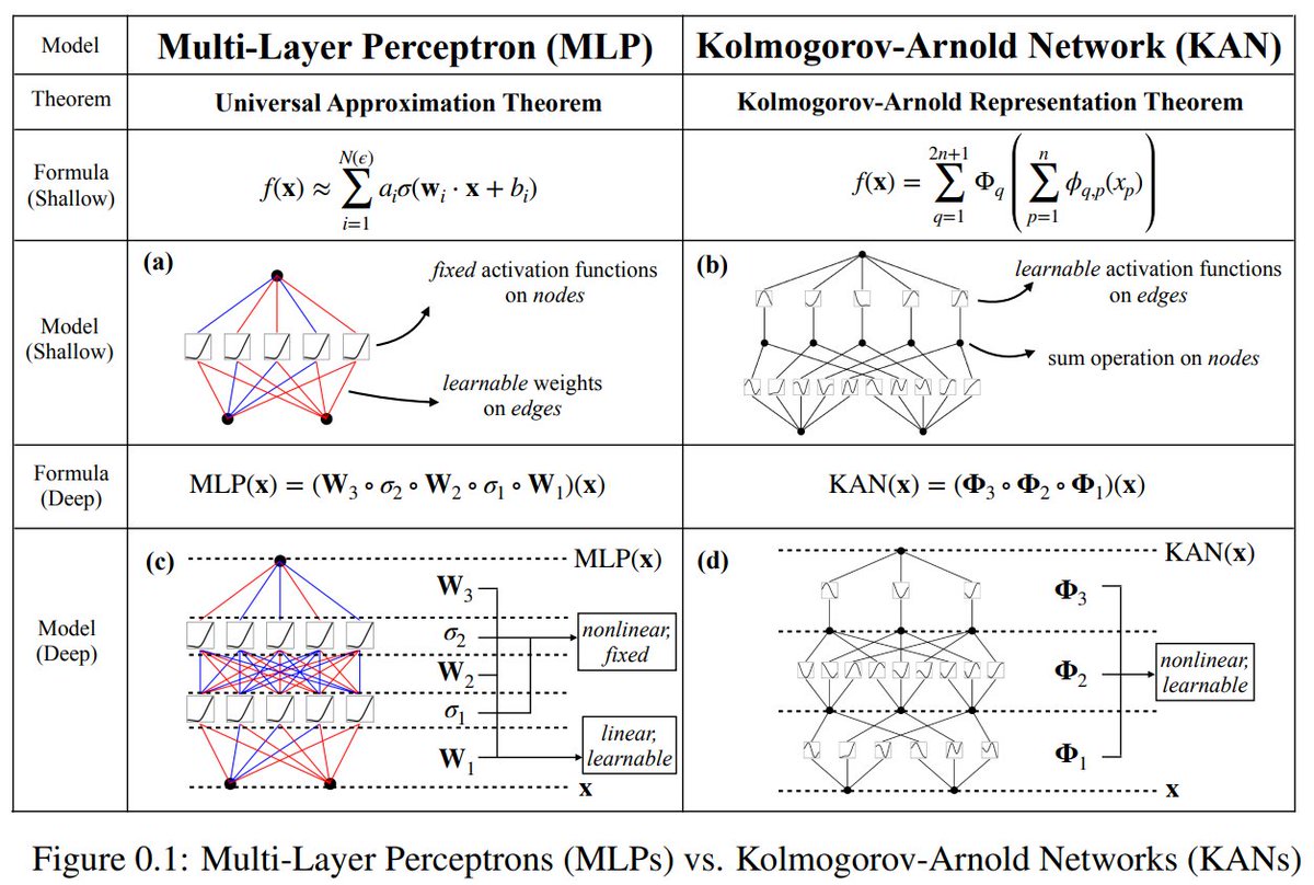 KAN: Kolmogorov–Arnold Networks Proposes an alternative to MLP that outperforms in terms of accuracy and interpretability arxiv.org/abs/2404.19756