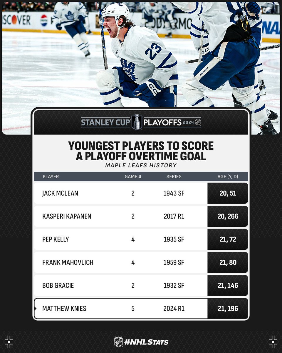 Matthew Knies kept Toronto's #StanleyCup aspirations alive in Game 5, becoming the sixth-youngest player in @MapleLeafs history to score a playoff overtime goal. #NHLStats: media.nhl.com/public/live-up…