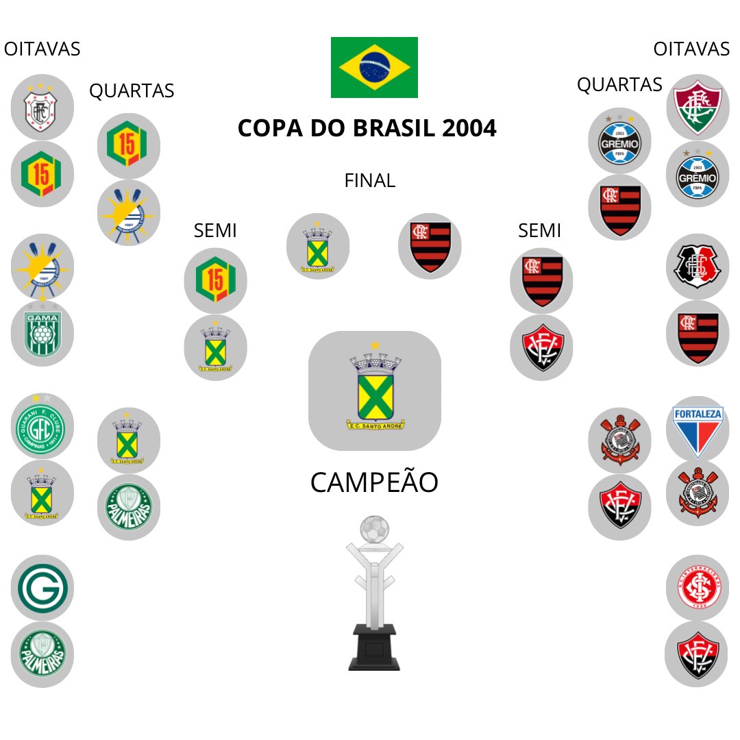 Copa do Brasil 2004.

Nostálgico!