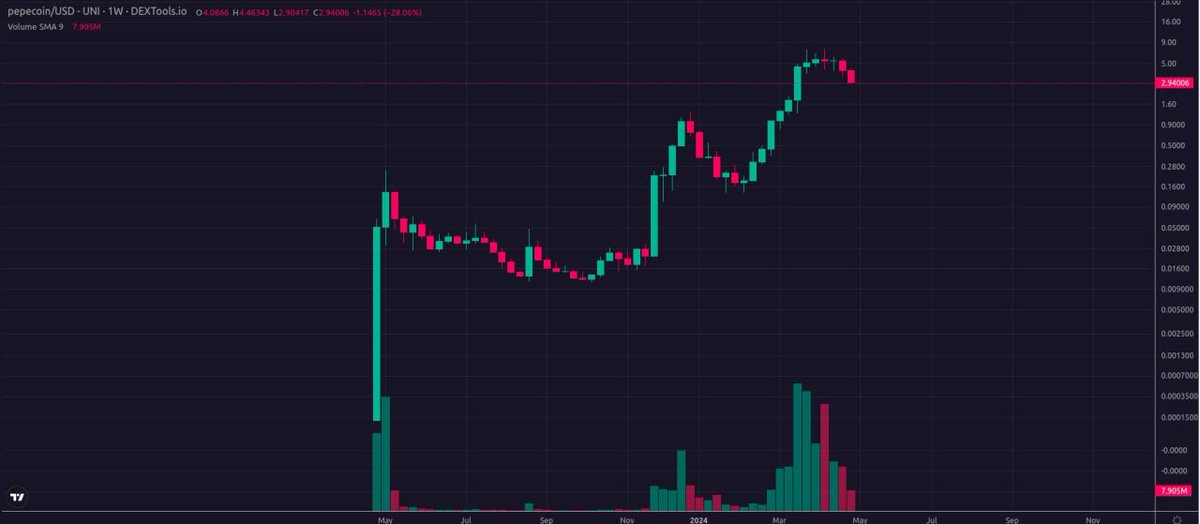 This is the weekly chart for #PepeCoin that is being sold off right now.

#PepeCoin
#LogScale
#Weekly
#BasedAI
#KekBot
#ZoomOut
#ThinkBigger