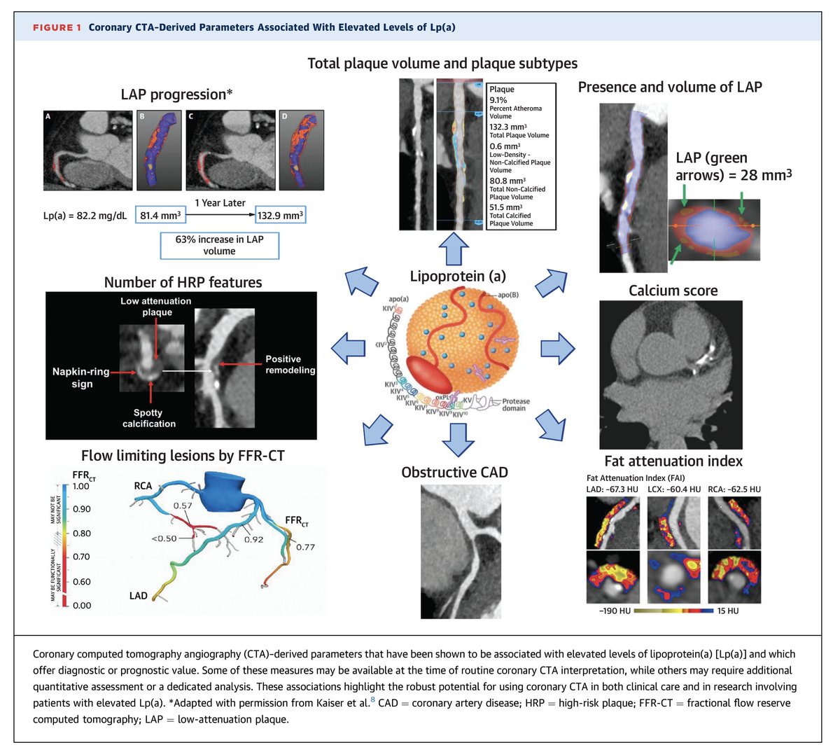 <a href="/pabeda1/">Sergio Kaiser MD, PhD, FACC, FESC 🇧🇷🇮🇱🇷🇴🇺🇦</a> <a href="/hsbhatia/">Harpreet Bhatia</a> <a href="/SABOURETCardio/">SABOURETCardiologist</a> <a href="/Drlipid/">Thomas Dayspring</a> Here is link to 🔥editorial  beautifully put together by <a href="/ArthurShiyovich/">Arthur shiyovich</a> summarizing how #CAC and #YesCCT, whether in clinical setting or research, can help identify high risk pts w/🔼 Lp(a): 

authors.elsevier.com/a/1i-%7Ez2d9GH…