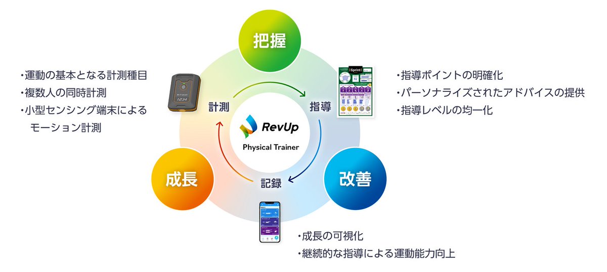スポーツスクール向け、子どもの運動能力向上支援の新サービス『RevUp Physical Trainer』提供開始 prtimes.jp/main/html/rd/p…