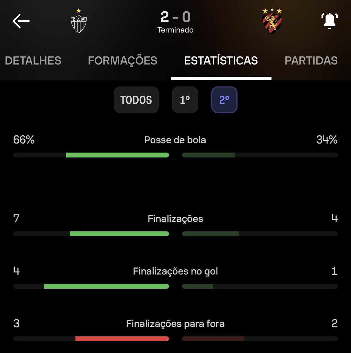 Galo não perdeu a intensidade ou a concentração no 2ºT, como em outros jogos. Venceu por 2 a 0 e ficou barato pro Sport. São 10 jogos sob o comando do Milito, com 7 vitórias e 3 empates. São 4 vitórias seguidas, com 11 gols feitos e apenas 2 sofridos. Abril foi o mês do encaixe!