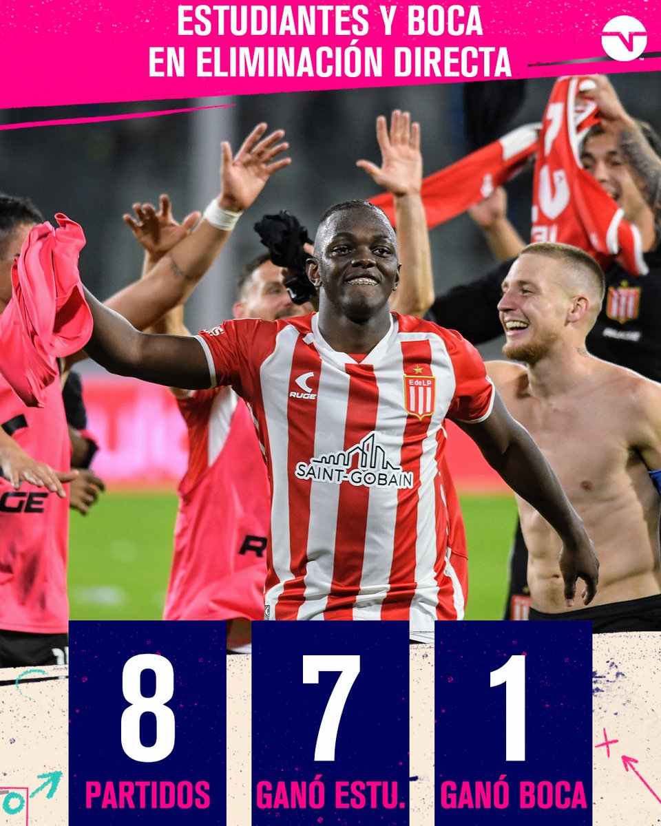 TNTSportsAR's tweet photo. TREMENDO LO DE ESTUDIANTES 🔥

El Pincha le ganó a Boca SIETE de los OCHO duelos mano a mano que disputaron lo largo de la historia.

▶️ El triunfo del Xeneize fue en 1919 https://t.co/8NsokOMs2Y