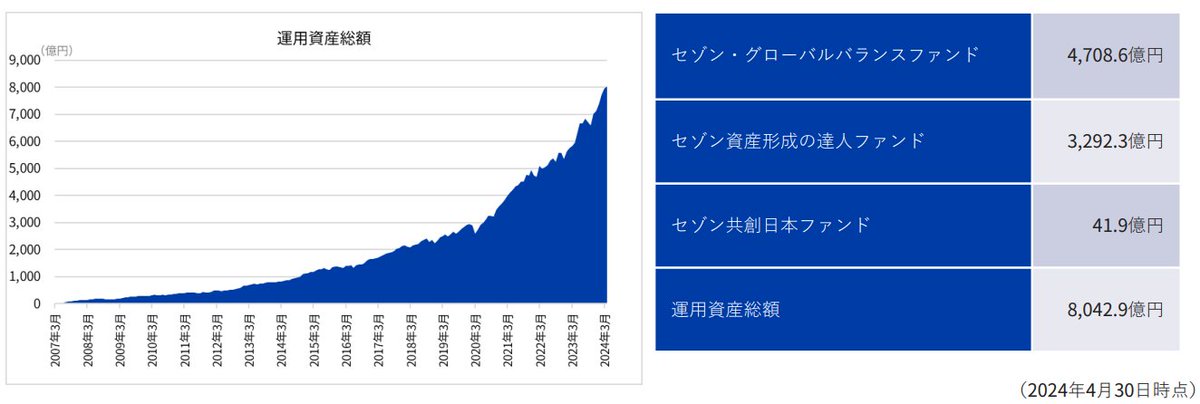 【セゾン投信】運用資産総額8,000億円突破！ prtimes.jp/main/html/rd/p…