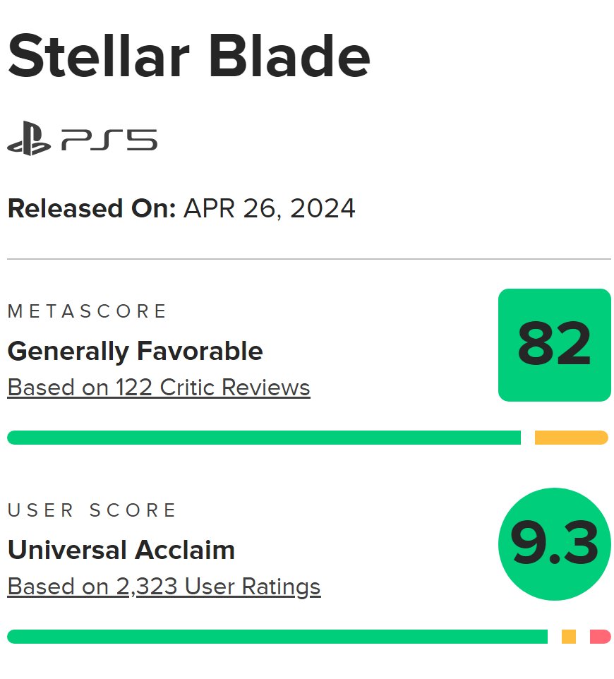 PS5「ステラーブレイド」

Metacriticのユーザースコアが9.3点となり、PS5で最もユーザーから評価されたゲーム

＋2024年最もユーザーから評価されたゲーム（全機種対象）に。
metacritic.com/game/stellar-b…

🔽参考：これまでのPS5高評価ゲーム
9.0点　FF7 リバース
9.0点　The Talos Principle 2
8.9点