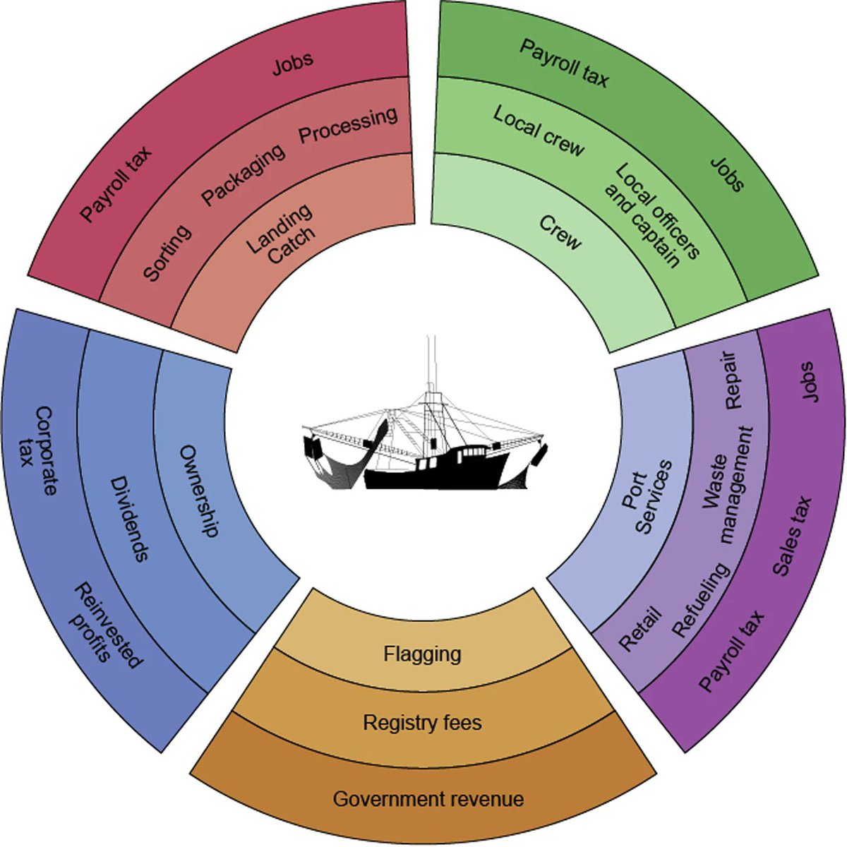 New #article from Campling et al: A geopolitical-economy of distant water fisheries access arrangements TL;DR: develop a geopolitical-economy of access that attends to contingent and context-specific economic, ecologic, and geopolitical forces nature.com/articles/s4418…
