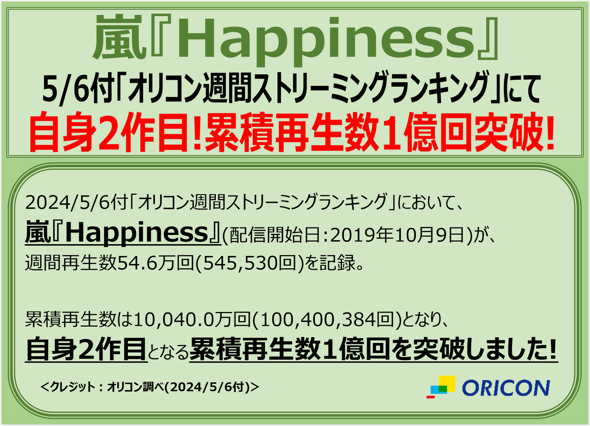 【オリコン週間ストリーミングランキング🎧】5/6付
🍀＼＼累積再生数1億回突破／／🍀
              #嵐『#Happiness』

自身通算2作目の1億回再生突破🎉

#オリコン #オリコンランキング
K