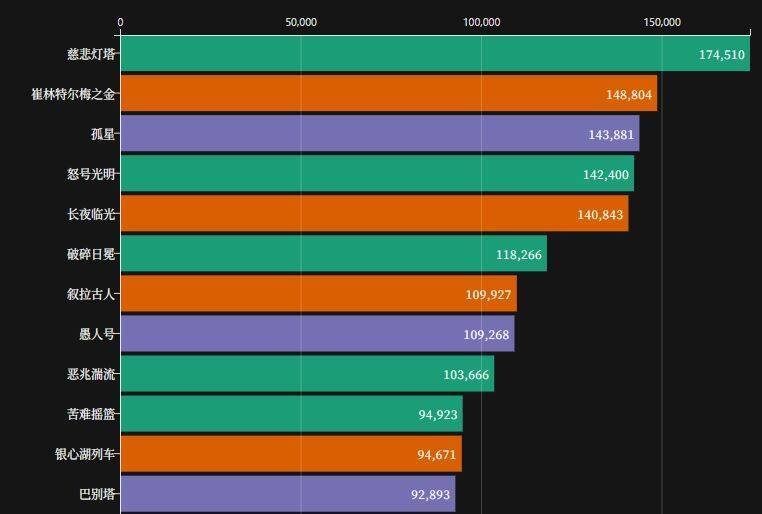 New AK main story episode has the highest word count at 174,510 words