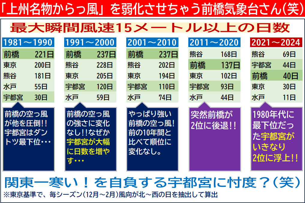 そうそう、宇都宮気象台さんと熊谷気象台さんに忖度して逆噴射ばっかりしてる前橋気象台さんよん。館林の気温爆下げ、みなかみの積雪減らし、空っ風弱化、🤗なんでも定着化させちゃうよん！ #ズル熊 #光る君へ #虎に翼