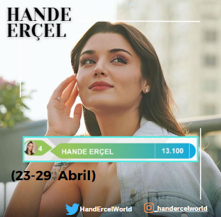 🇪🇸Hande Erçel esta en top 10 de las Actrices más comentadas en Turquía en la semana (23-29Abril)sin tener serie en emisión

🇬🇧Hande Erçel is in the top 10 of the most talked about Actresses in Turkey in the week of (April23-29) without having a series on broadcast
#HandeErçel