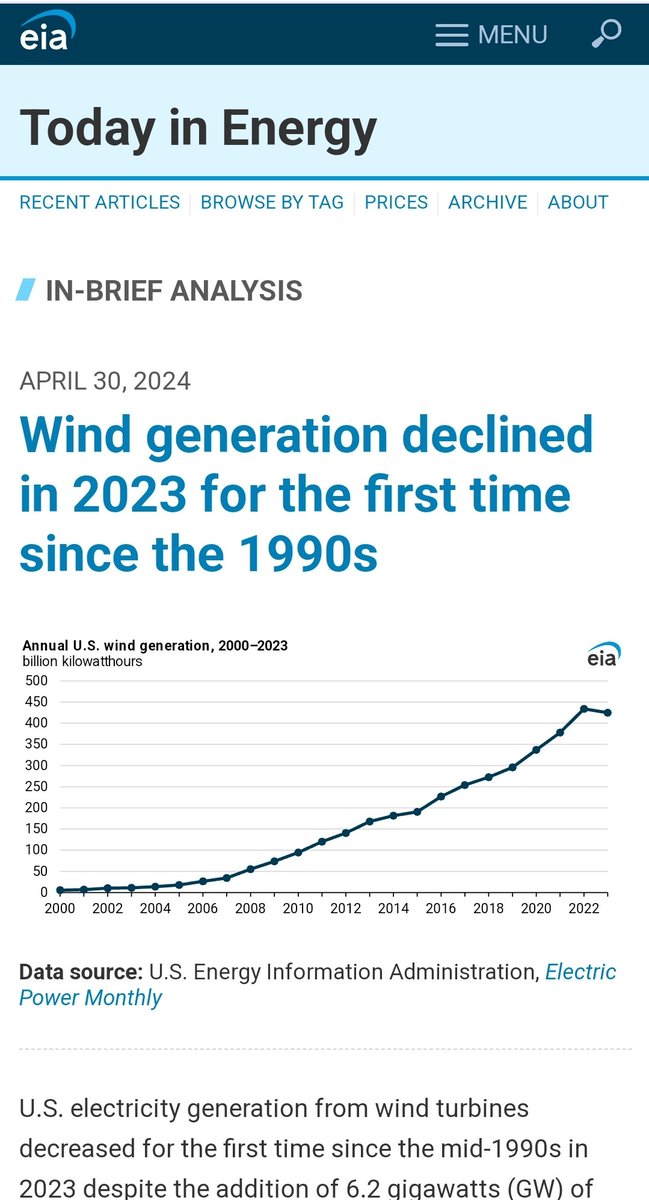 Even with new capacity, U.S. wind power declined in 2023. Why? The wind didn't blow as hard.