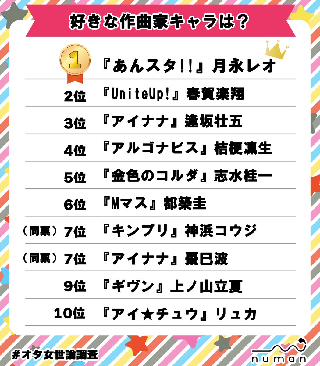 numan読者が選ぶ
好きな作曲家キャラTOP10🎉

🥇1位『あんスタ』レオ
🥈2位『UniteUp!』楽翔
🥉3位『アイナナ』壮五

4位以下も注目🎶
numan.tokyo/feature/krok65…

「レオくん作曲の曲があれば成功間違いなし」
「リアルキャストが楽翔として作詞作曲してる」
「壮五くんの曲は経緯を含めて好き」…