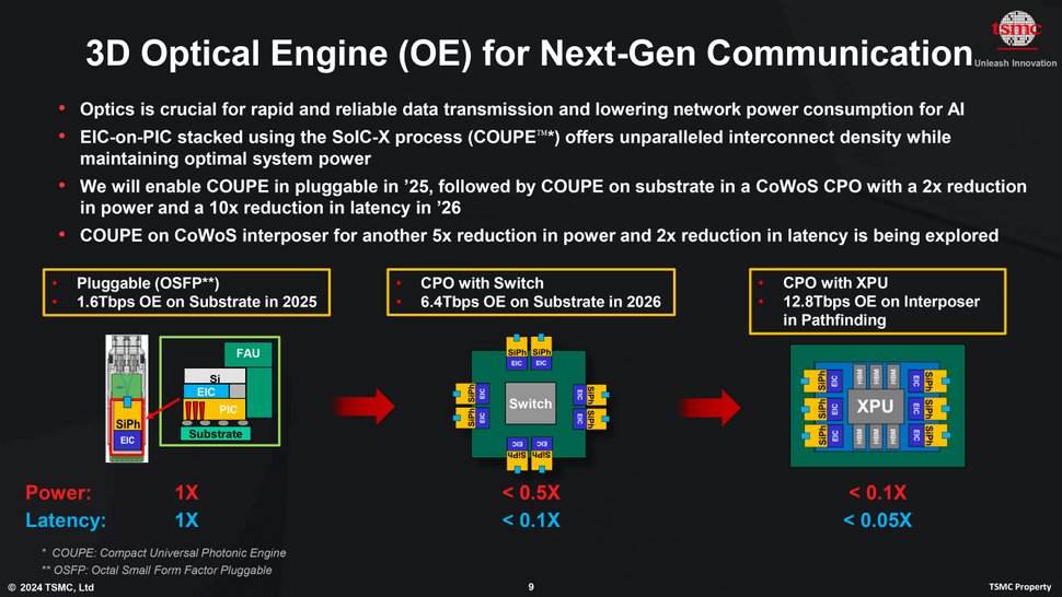 TSMC チップ間光接続 COUPE の詳細を発表
12.8Tbps...早い、レイテンシ小さい、そして消費電力低い
tomshardware.com/desktops/serve…