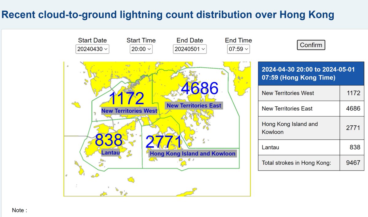 🇭🇰⛈️ Between the 9pm storm and the 5am storm, 9467 cloud-to-ground lightning strikes were recorded over a 12 hour period. 35,785 cloud-to-cloud strikes were recorded by the HKO over the same time frame.