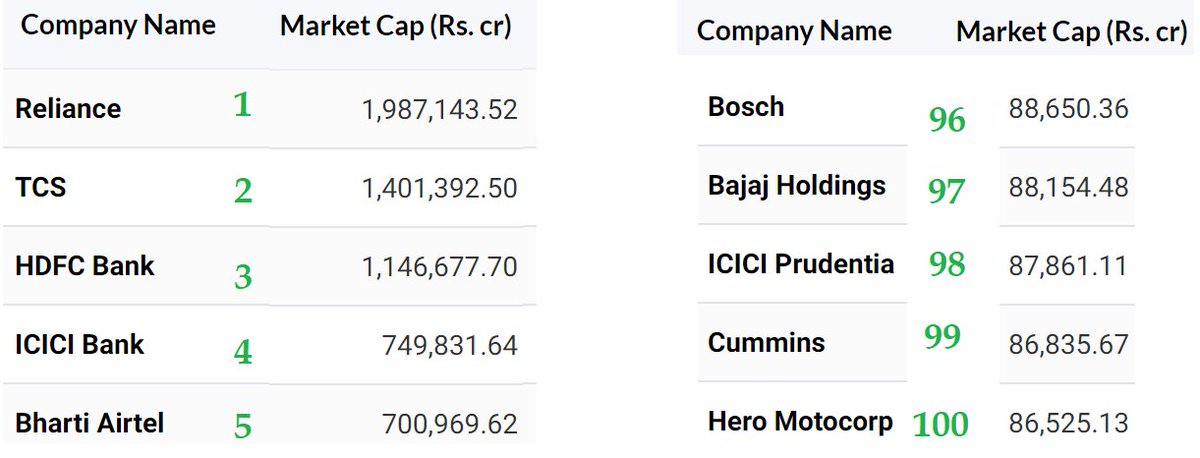 Top 100 companies based on Market Capitalization. No. 1 Midcap Market capitalization is more than 85,000 Cr. FYI