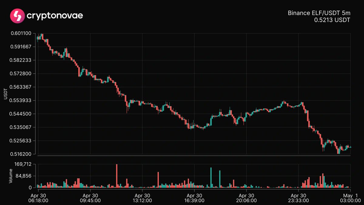 📉 Top 24hrs Price Change
Symbol: $ELF
Change: -18.93%
 #crypto #trading #cryptonovae