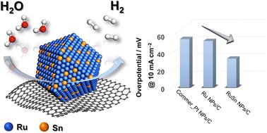 First synthesis of RuSn solid-solution alloy nanoparticles and their enhanced hydrogen evolution reaction activity pubs.rsc.org/en/Content/Art…