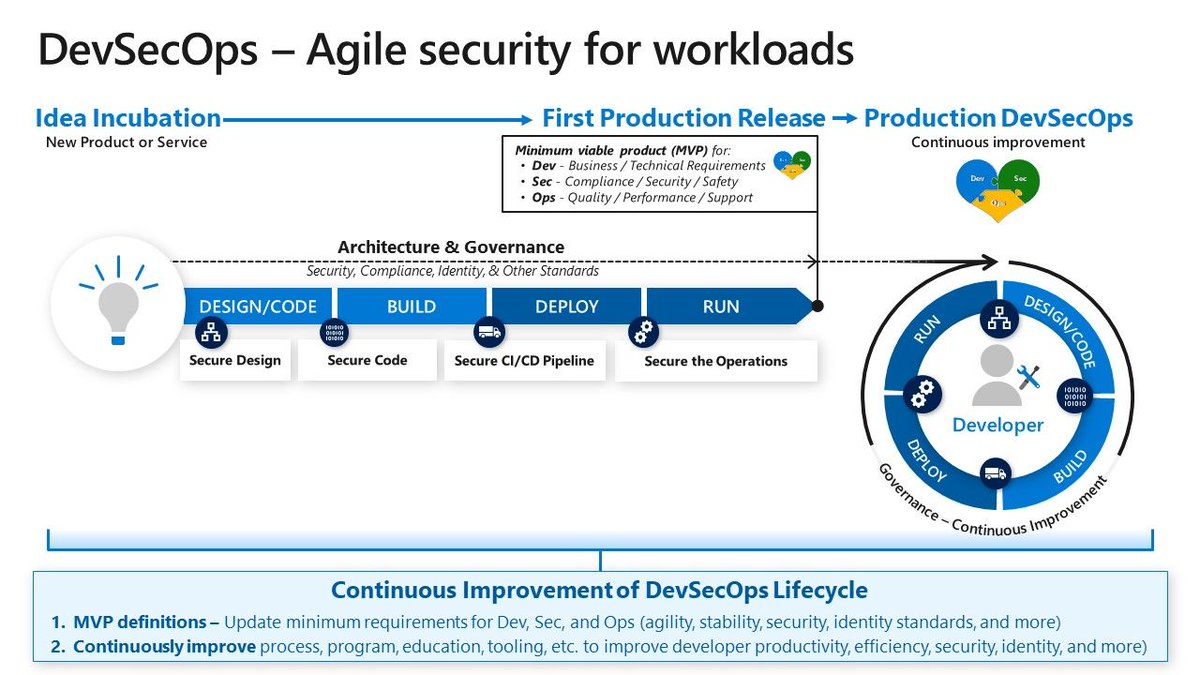 🔥 DevSecOps – Agile security for workloads 🔥

#devsecops
#microsoftsecurity
#codesecurity

Link: learn.microsoft.com/en-us/security…