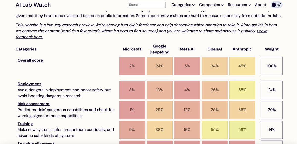 A cool and helpful new project called 'AI Lab Watch' (ailabwatch.org). A good reference, if opinionated, about the state of AI responsibility.