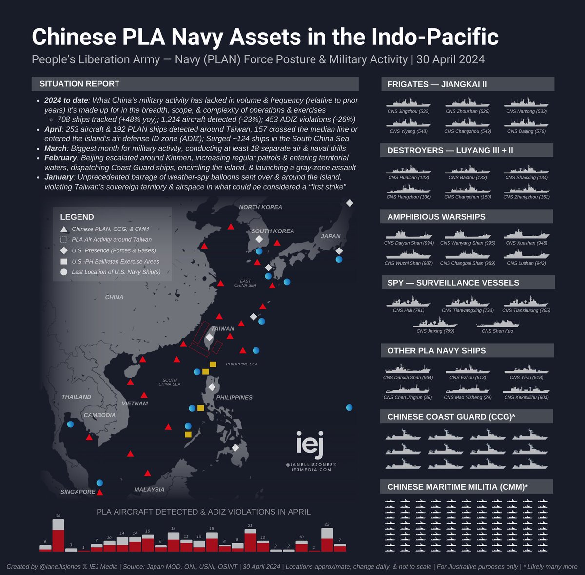 China is surging ships in the South China Sea, spying & shadowing in Philippine territory, sending aircraft & stationing warships around Taiwan.

Beijing could ramp up military activity before or after Taiwan’s presidential inauguration on 20 May.

New map & security snapshot 🧵