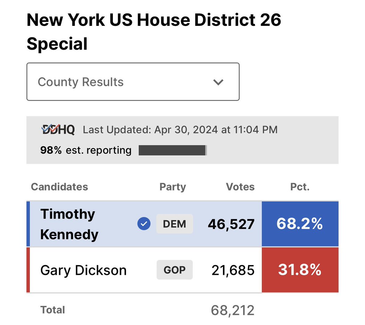 With nearly all of the votes counted, Democrat Tim Kennedy is leading his GOP opponent by more than 36 points! 👏👏