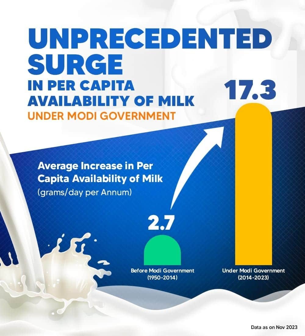 #AbkiBar400Paar #NamoAgain2024 
Unprecedented Surge in Per Capita Availability of Milk Under Modi Government
narendramodi.in/category/infog…
via NaMo App