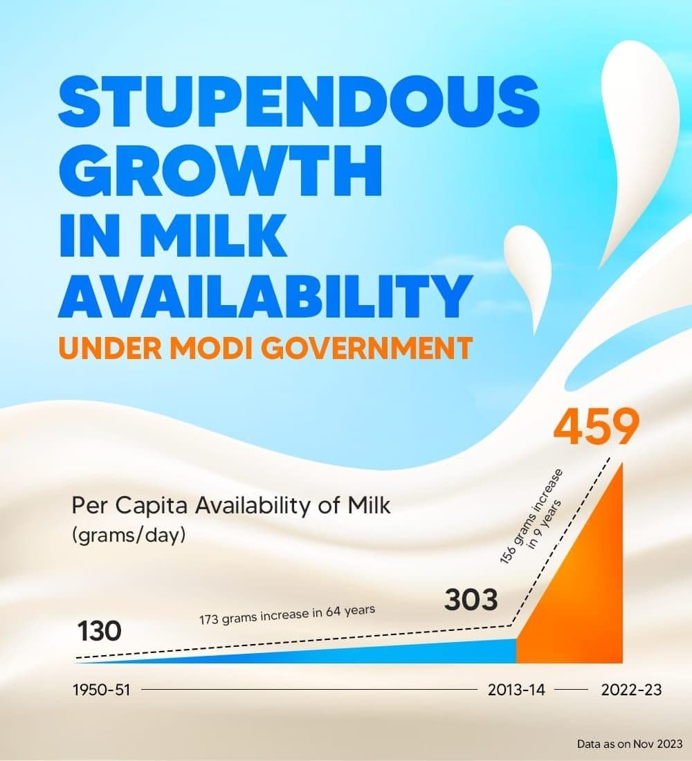 #AbkiBar400Paar #NamoAgain2024 
Stupendous Growth in Milk Availability Under Modi Government
narendramodi.in/category/infog…
via NaMo App