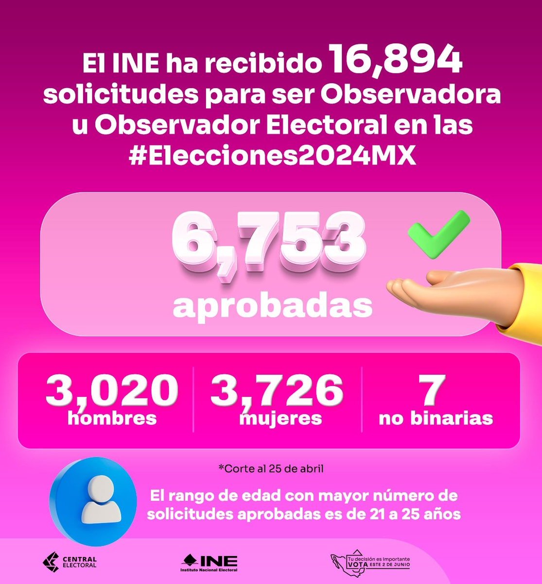 🔍Con corte al 25 de abril, el @INEMexico ha aprobado más de 6 mil solicitudes para ser personas observadoras electorales en las #Elecciones2024MX 🗳️