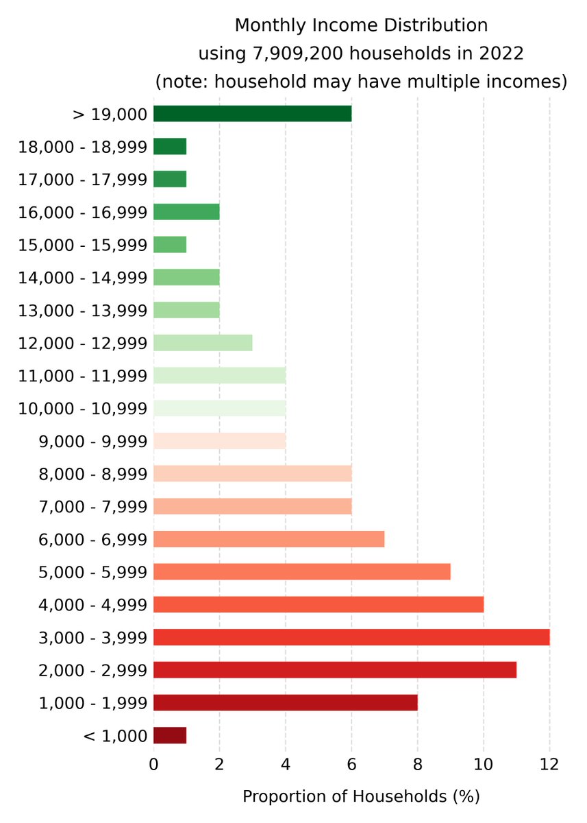 On Labour Day, we should be honest about our wage situation. So here's 3 sad-but-true charts capturing the distribution of incomes in Malaysia. First, a distribution of monthly household incomes, using data from DOSM's 2022 Household Income Survey. #myopendata