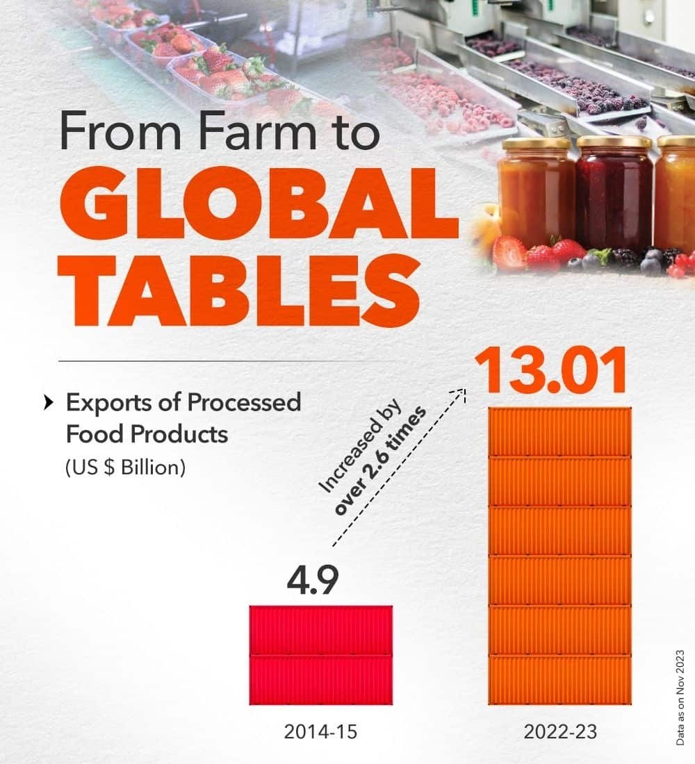 #AbkiBar400Paar #NamoAgain2024 
From Farm to Global Tables 
narendramodi.in/category/infog…
via NaMo App