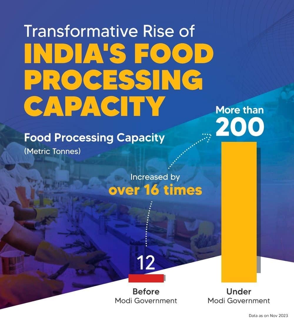 #NamoAgain2024 
Transformative Rise of India's Food Processing Capacity 
narendramodi.in/category/infog…
via NaMo App