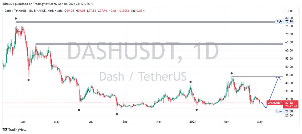 #DashUSDT almost ready for long.