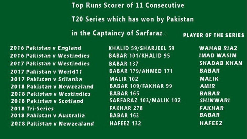 Babar Azam Is The Top Scorer In 7 Out Of 11 Consecutive T20i Series Wins During Sarfaraz’s Captaincy 🥵