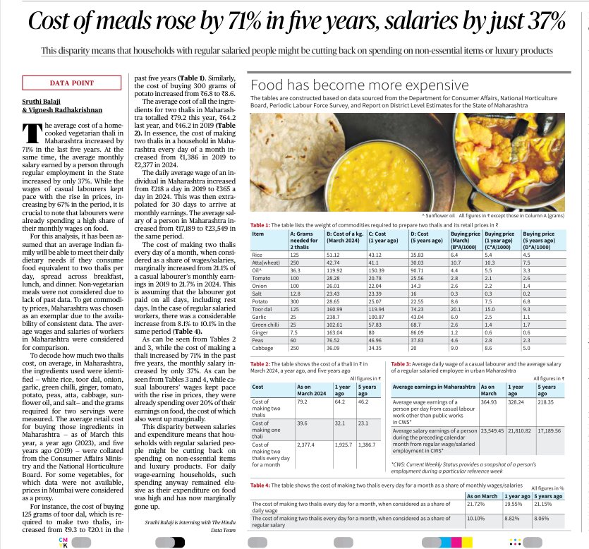 Cost of meals rose by 71% in five years, salaries by just 37% Price rise means salaried people might be reducing discretionary spend .