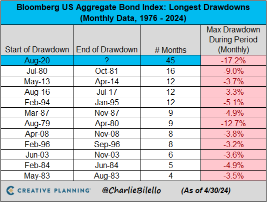 charliebilello's tweet image. The US Bond Market has now been in a drawdown for 45 months, by far the longest bond bear market in history.