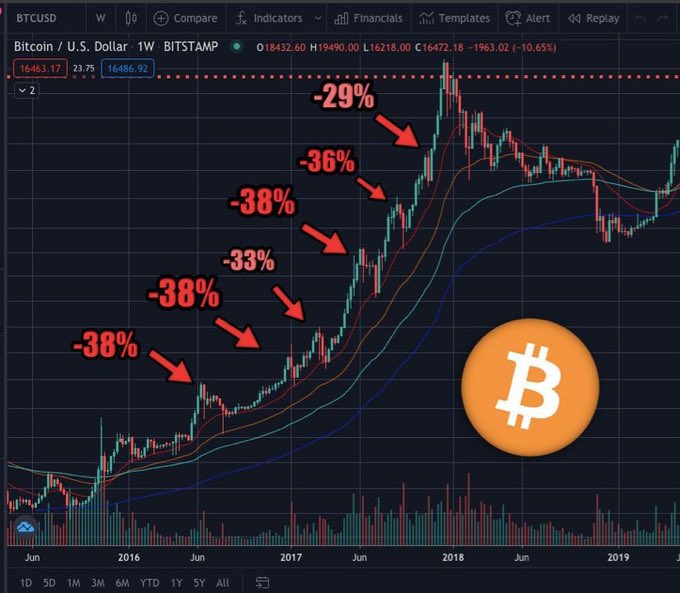 Remember. 
There are always dips along the way. 

Take profits but don’t panic sell. 

#AllTimeHigh #Bitcoin #buythedip #btc #Crypto #CryptoCommunity