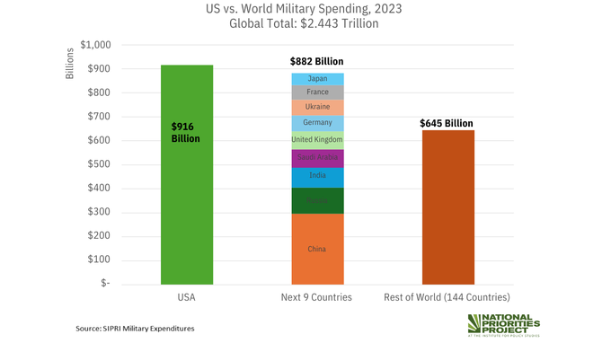 New research from @SIPRIorg shows that global military spending = $2.4 TRILLION in 2023 ‼️ The U.S. makes up a huge chunk of that at $916 billion, spending more than the next 9 countries combined 📈 Read more in this blog @natpriorities: nationalpriorities.org/blog/2024/04/3…