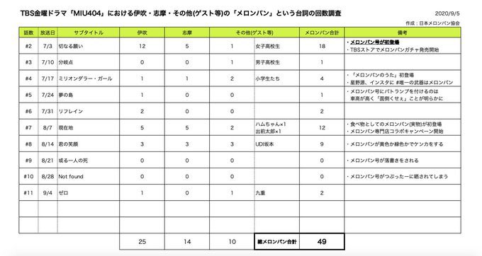 メロンパンと言った回数は49回🍈🚛 #メロンパン号 #MIU404