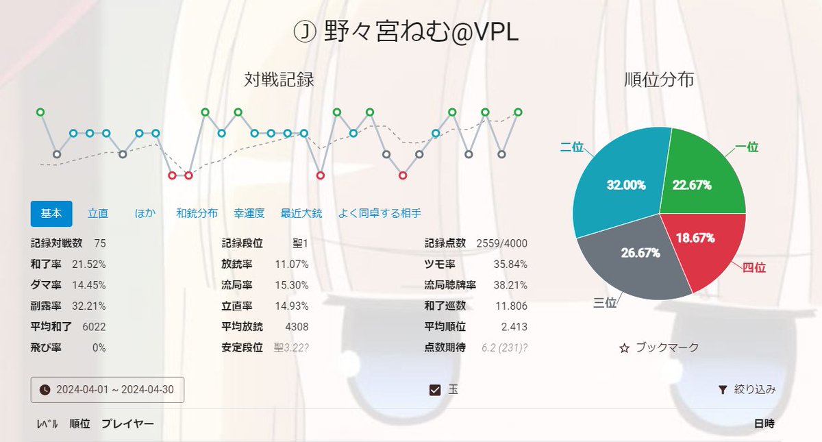 4月成績こんな感じ なんかめっちゃ負けた感じしてたけど、意外とそうでもない…？