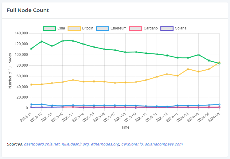 May 2024 update of #Chia decentralization metrics on XCH.farm For the first time since #Chia mainnet launch, #Bitcoin has surpassed #Chia in full node count driven by Bitcoin ordinals and runes, both of which require a synced full node. xch.farm/decentralizati…