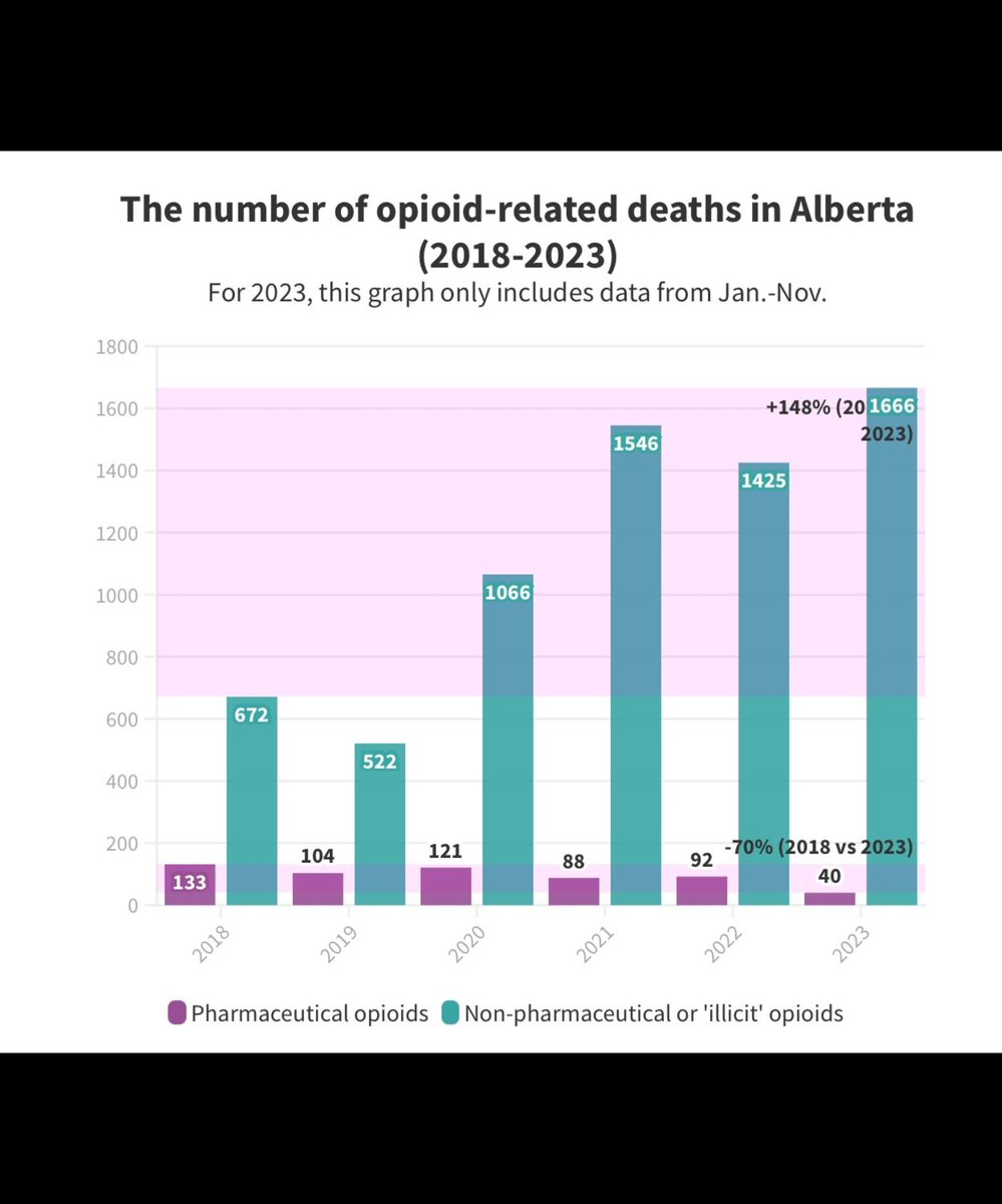 This is Alberta👇🫨👇🫨 💥Without Safe Consumption Sites 💥Without Harm Reduction services 💥Without Decriminalization 💥Without Prescribed Safe Supply Don't tell me Alberta cares about saving lives‼️ 👉And Recovery won't work if you're not alive.