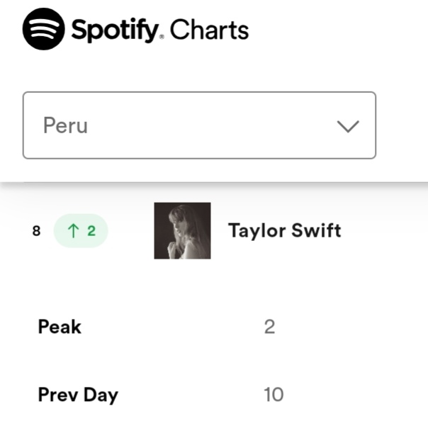 🇵🇪| @TaylorSwift13 fue la #8 artista más reproducida en Spotify Perú el día de ayer. Además posiciona estable: #55. Fortnight — 40,692 #157. I Can Do It With A Broken Heart — 24,216