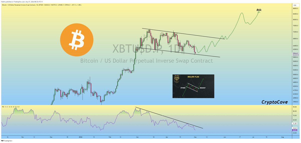 $BTC is Still Moving inside the Bullish Flag Pattern. Daily RSI is moving below the multi-month Trendline.. Expecting a Bounce back towards $68k in the Coming days. 📈 #Crypto #Bitcoin #BTC