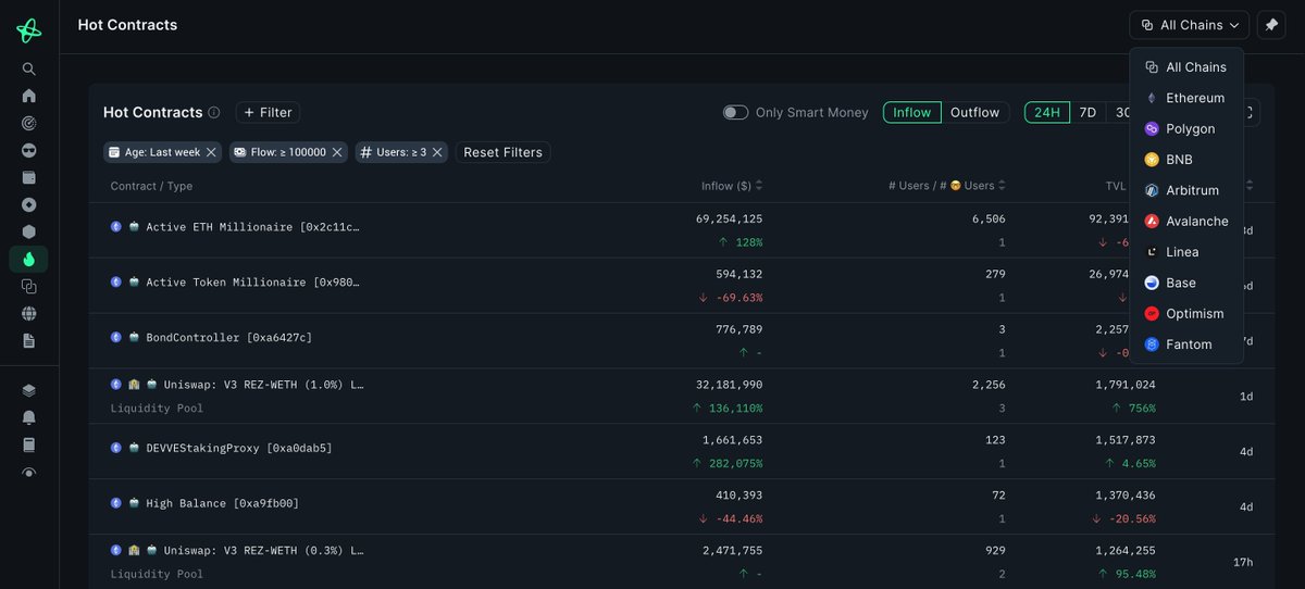 A @nansen_ai favorite is coming to Nansen 2: 🔥 Hot Contracts 🔥 Currently in dev - coming to prod soon. Revamped and now multichain: