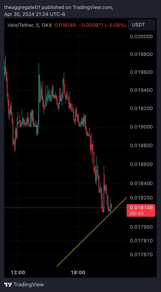 Does this last little double tap mean we are done with our downward trend for $velo. @veloprotocol. 🤷🏽‍♂️ the Dragon of Asia 🐉 needs to fly. 🚀